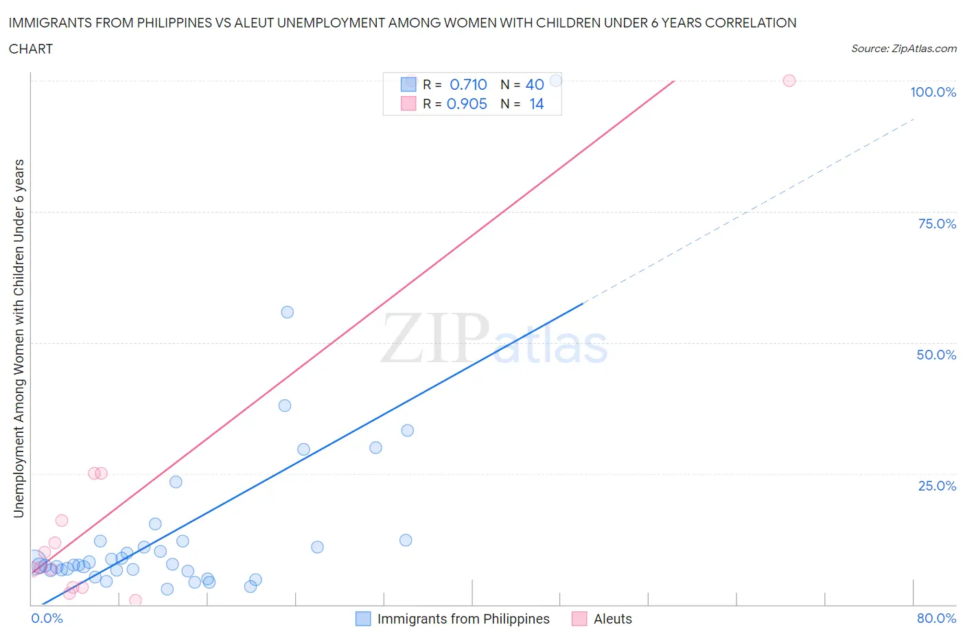 Immigrants from Philippines vs Aleut Unemployment Among Women with Children Under 6 years