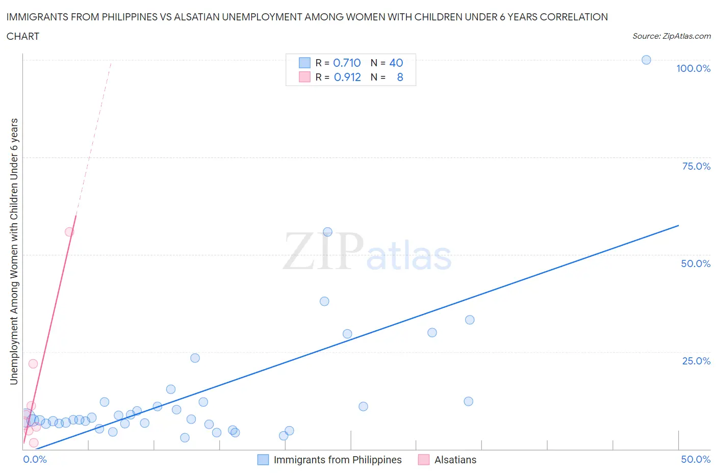 Immigrants from Philippines vs Alsatian Unemployment Among Women with Children Under 6 years