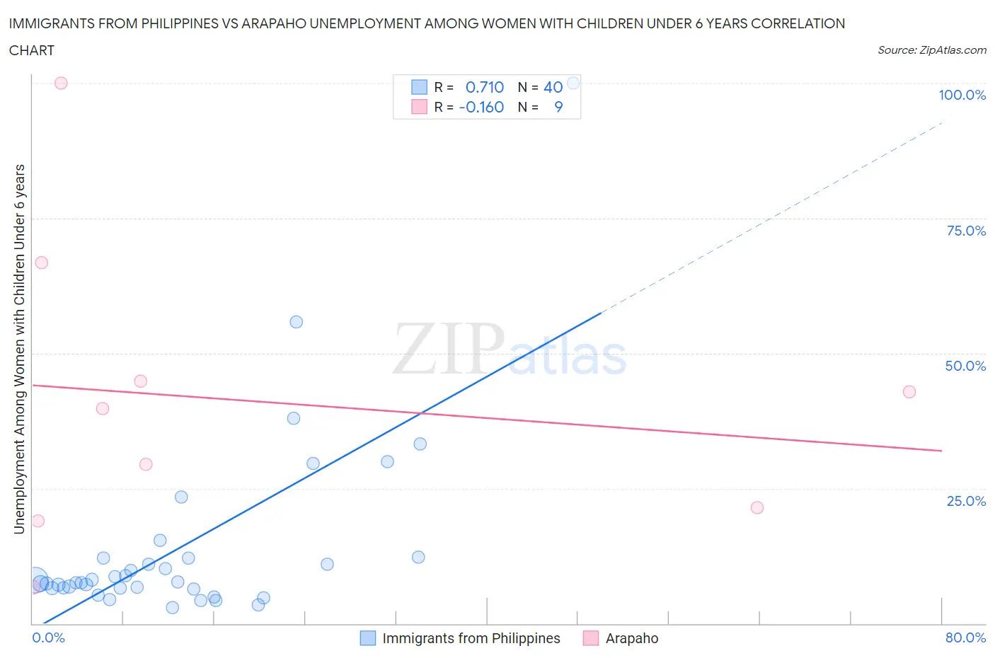 Immigrants from Philippines vs Arapaho Unemployment Among Women with Children Under 6 years