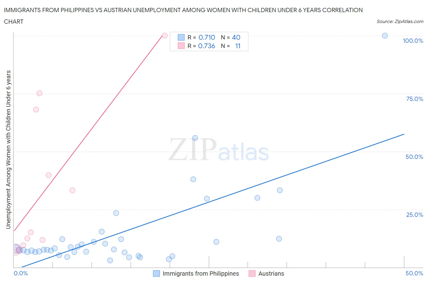 Immigrants from Philippines vs Austrian Unemployment Among Women with Children Under 6 years