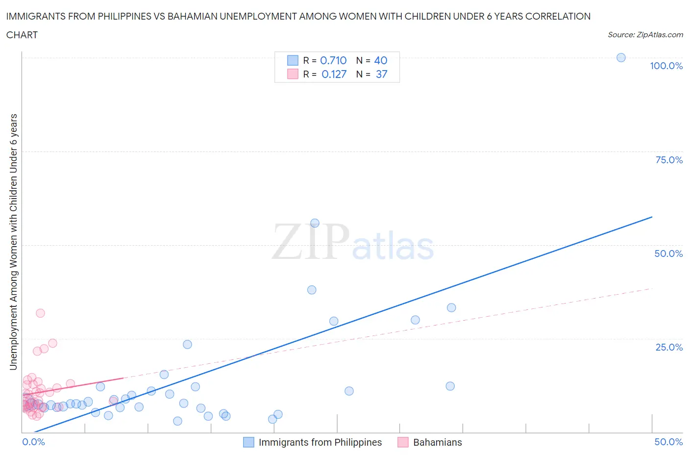 Immigrants from Philippines vs Bahamian Unemployment Among Women with Children Under 6 years