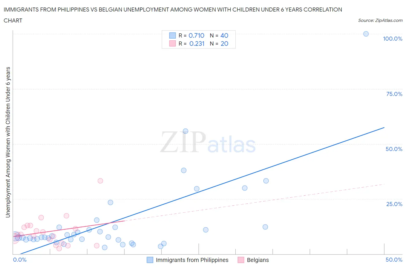 Immigrants from Philippines vs Belgian Unemployment Among Women with Children Under 6 years