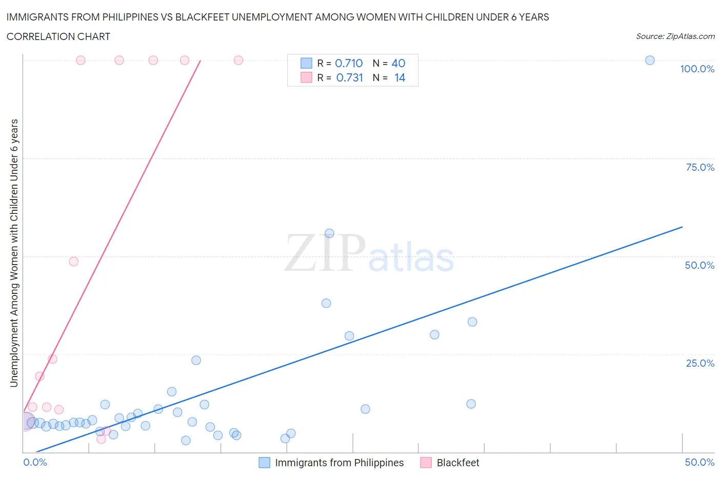 Immigrants from Philippines vs Blackfeet Unemployment Among Women with Children Under 6 years