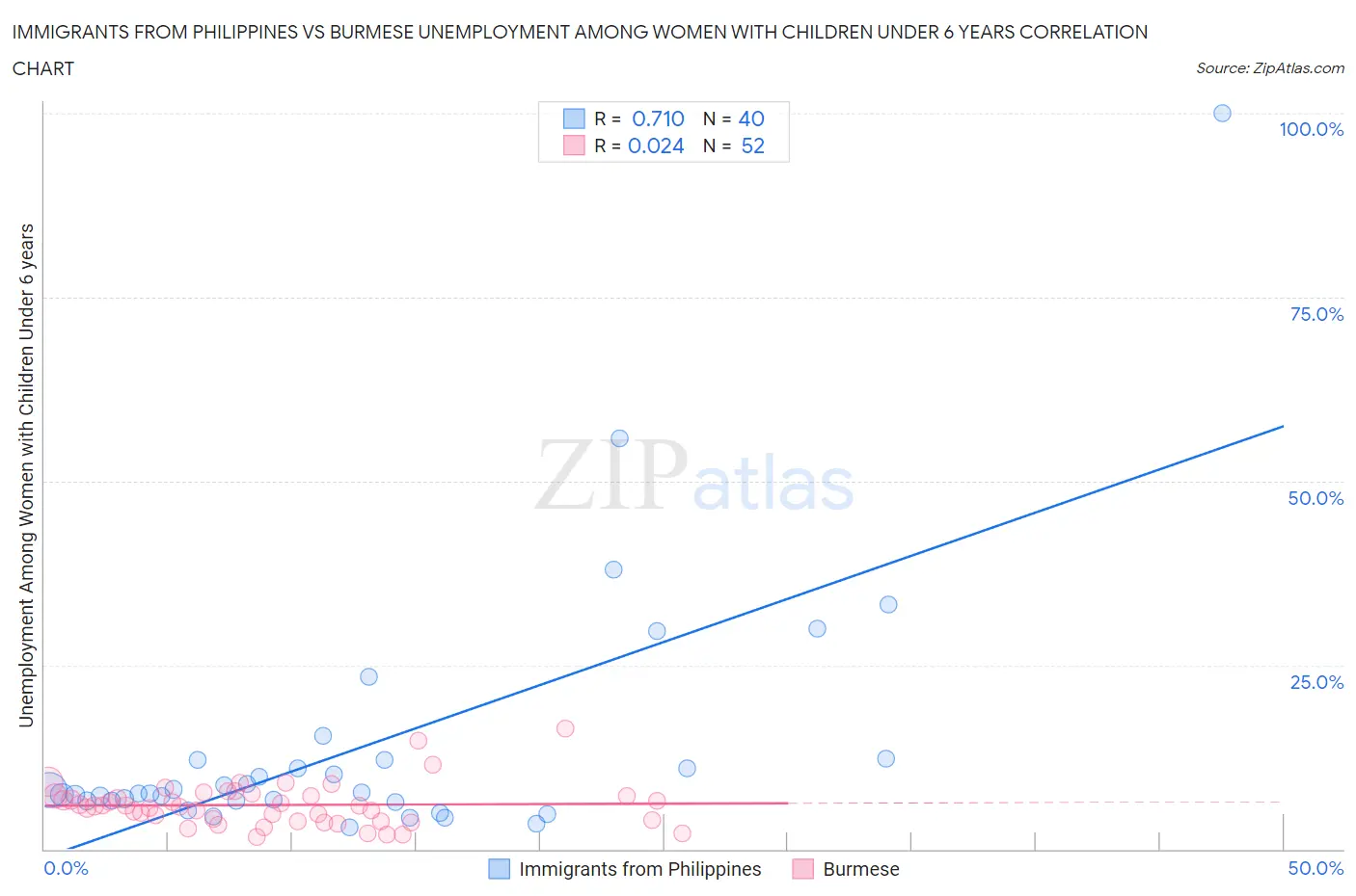 Immigrants from Philippines vs Burmese Unemployment Among Women with Children Under 6 years