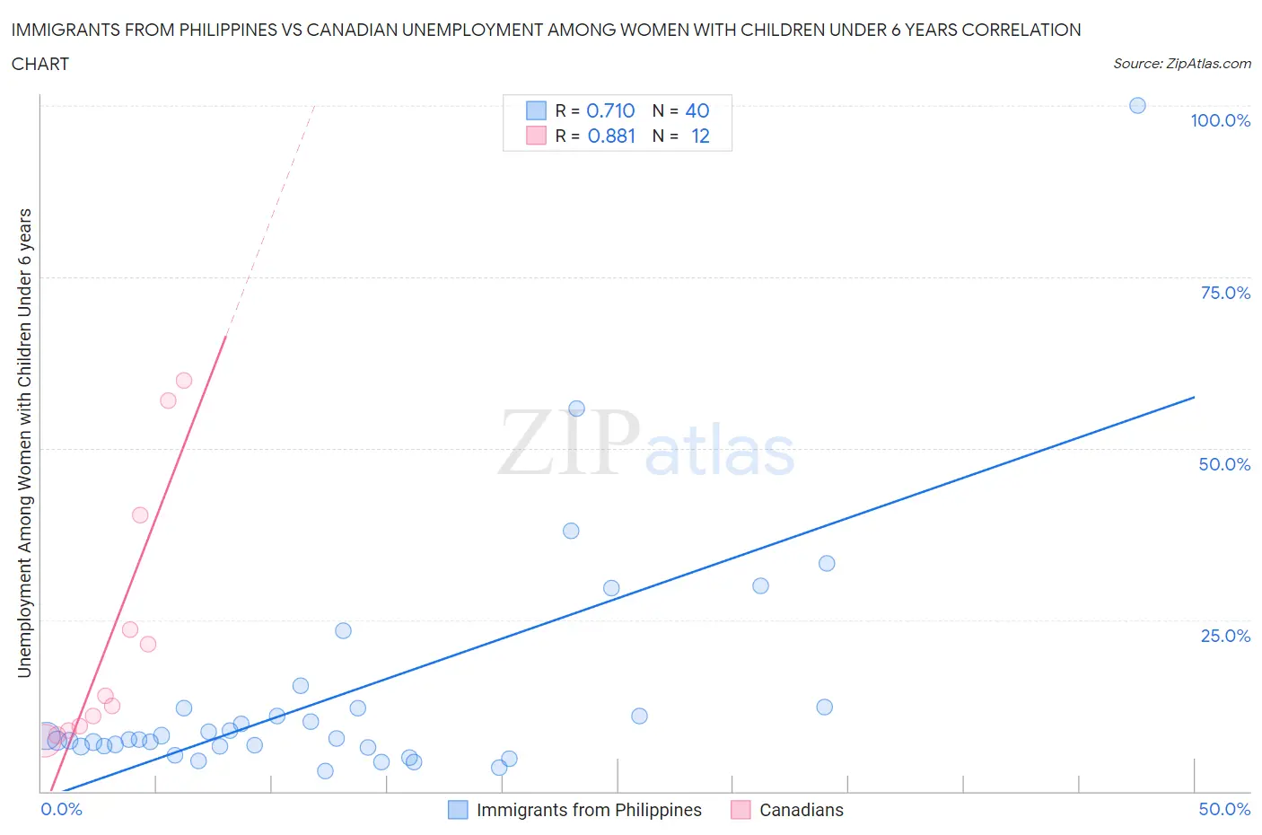 Immigrants from Philippines vs Canadian Unemployment Among Women with Children Under 6 years