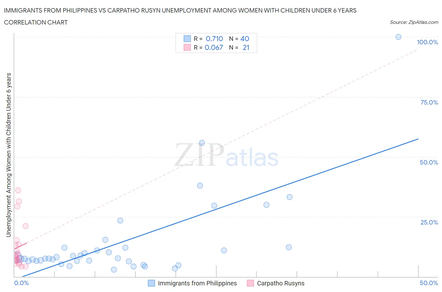 Immigrants from Philippines vs Carpatho Rusyn Unemployment Among Women with Children Under 6 years