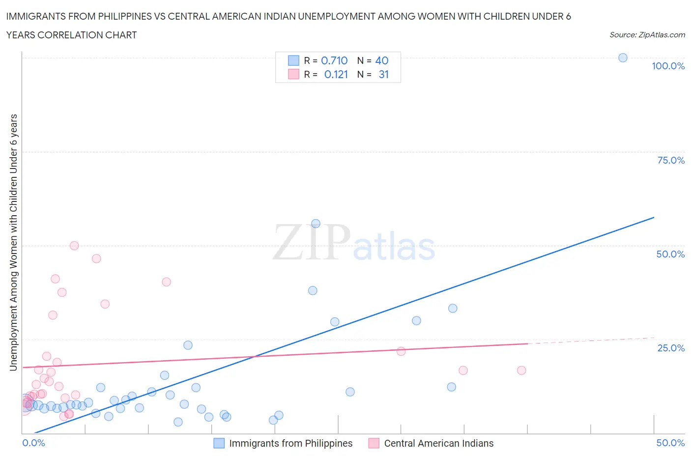 Immigrants from Philippines vs Central American Indian Unemployment Among Women with Children Under 6 years