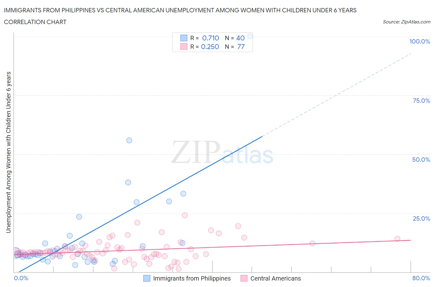 Immigrants from Philippines vs Central American Unemployment Among Women with Children Under 6 years