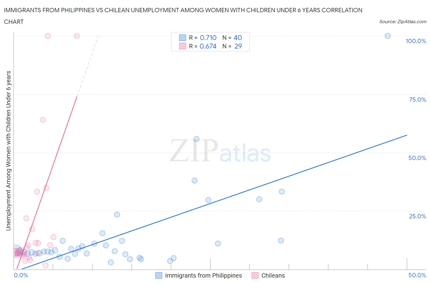 Immigrants from Philippines vs Chilean Unemployment Among Women with Children Under 6 years