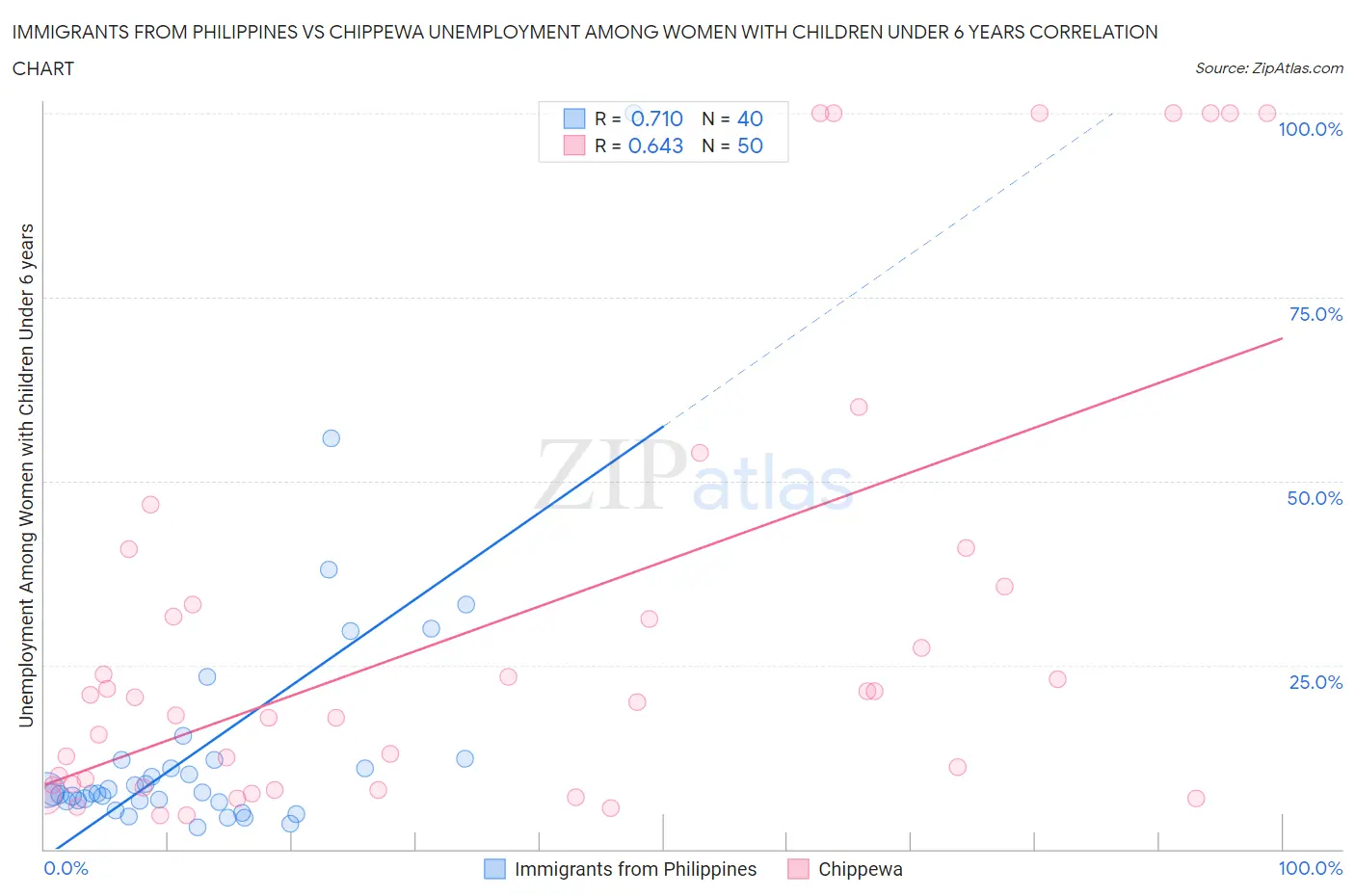 Immigrants from Philippines vs Chippewa Unemployment Among Women with Children Under 6 years