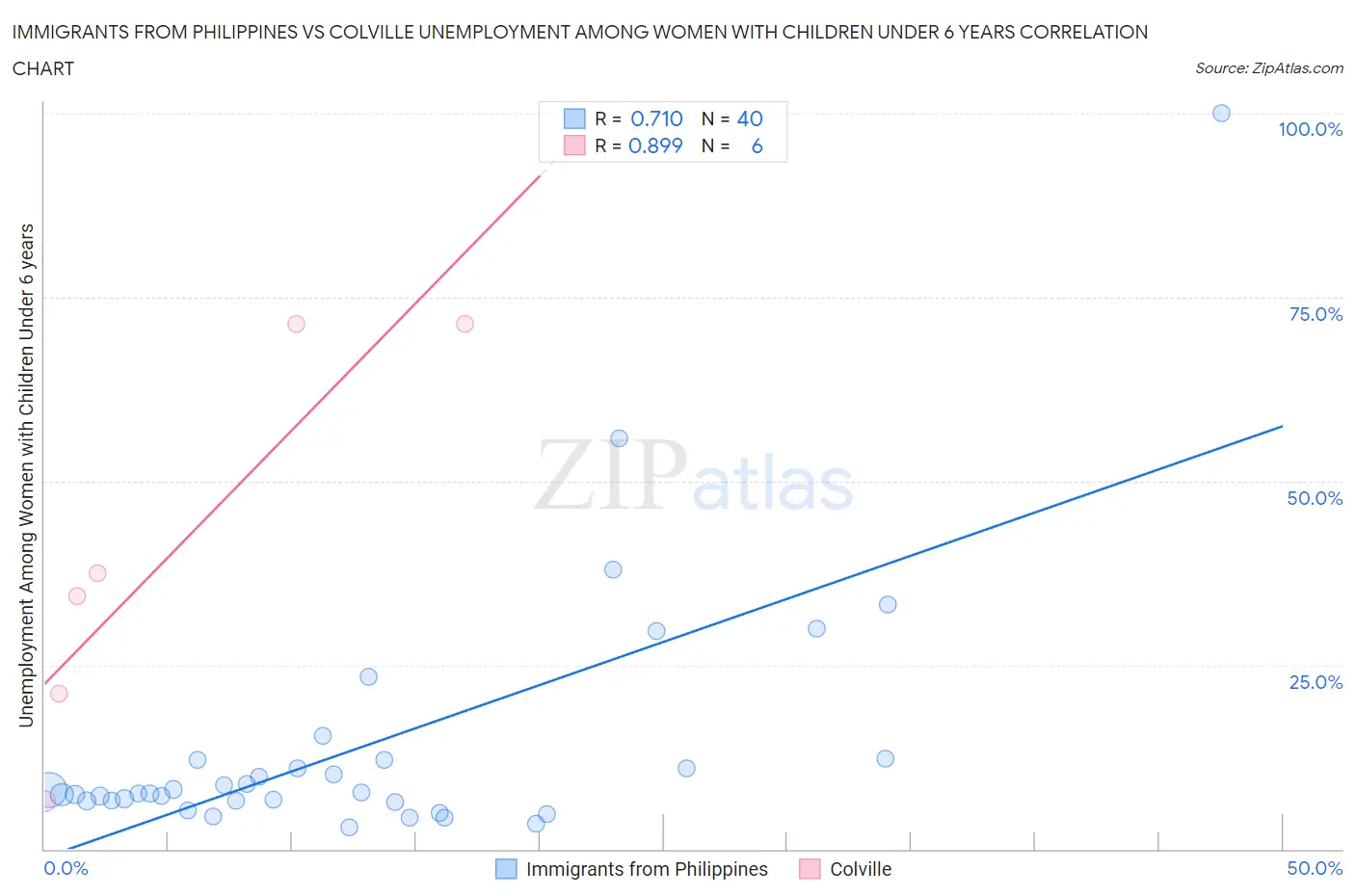 Immigrants from Philippines vs Colville Unemployment Among Women with Children Under 6 years