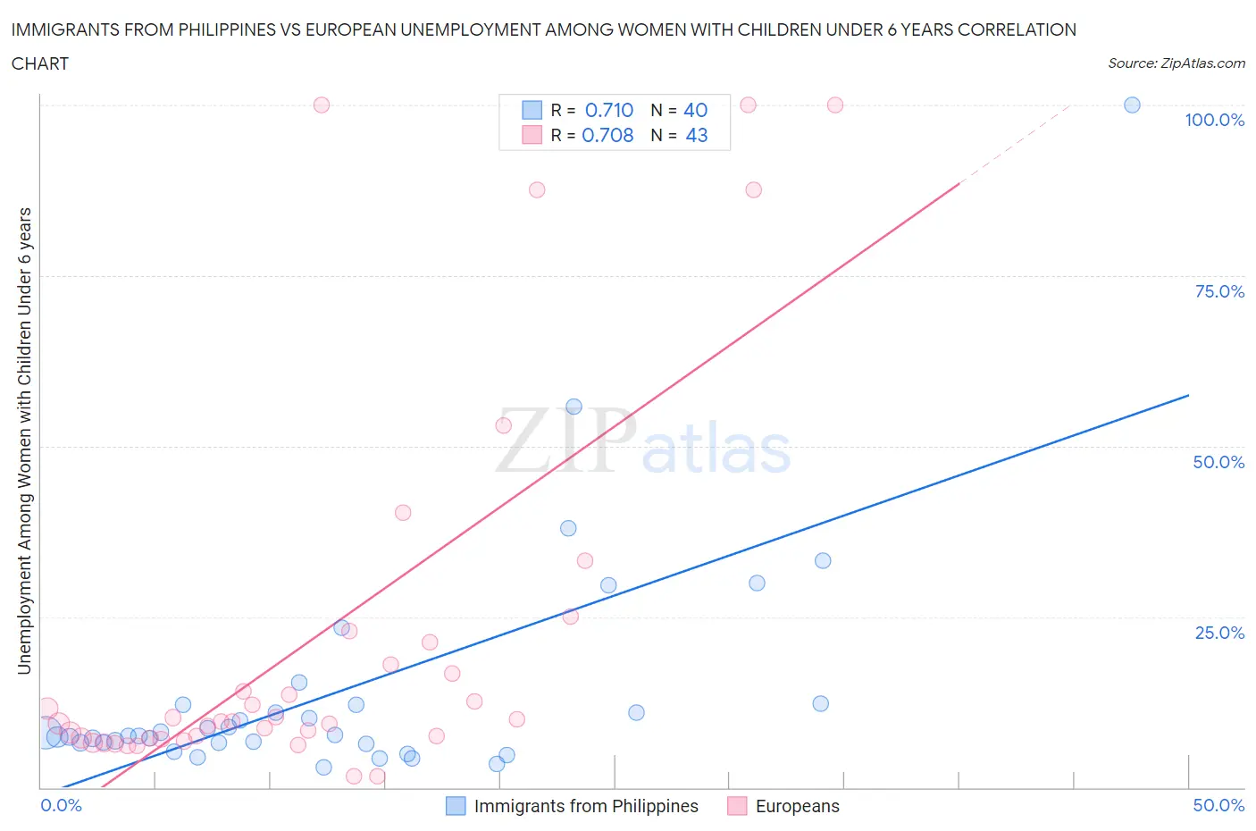 Immigrants from Philippines vs European Unemployment Among Women with Children Under 6 years