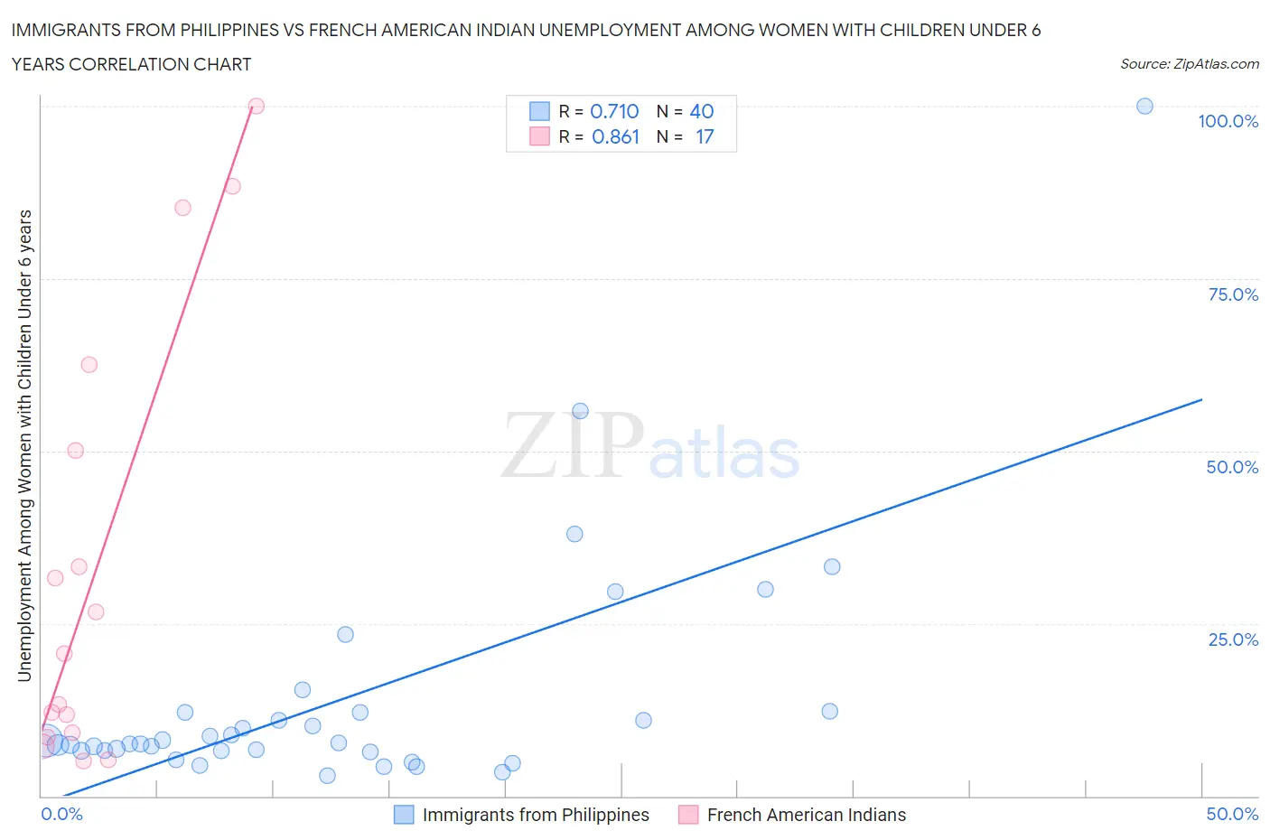 Immigrants from Philippines vs French American Indian Unemployment Among Women with Children Under 6 years