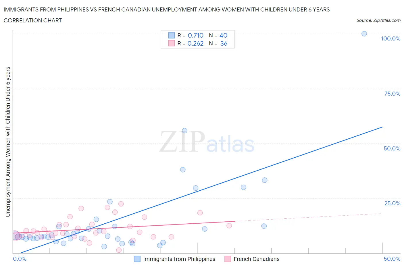 Immigrants from Philippines vs French Canadian Unemployment Among Women with Children Under 6 years