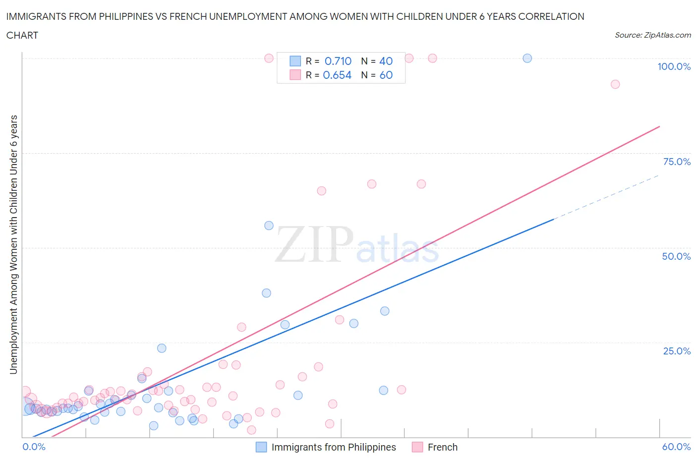 Immigrants from Philippines vs French Unemployment Among Women with Children Under 6 years