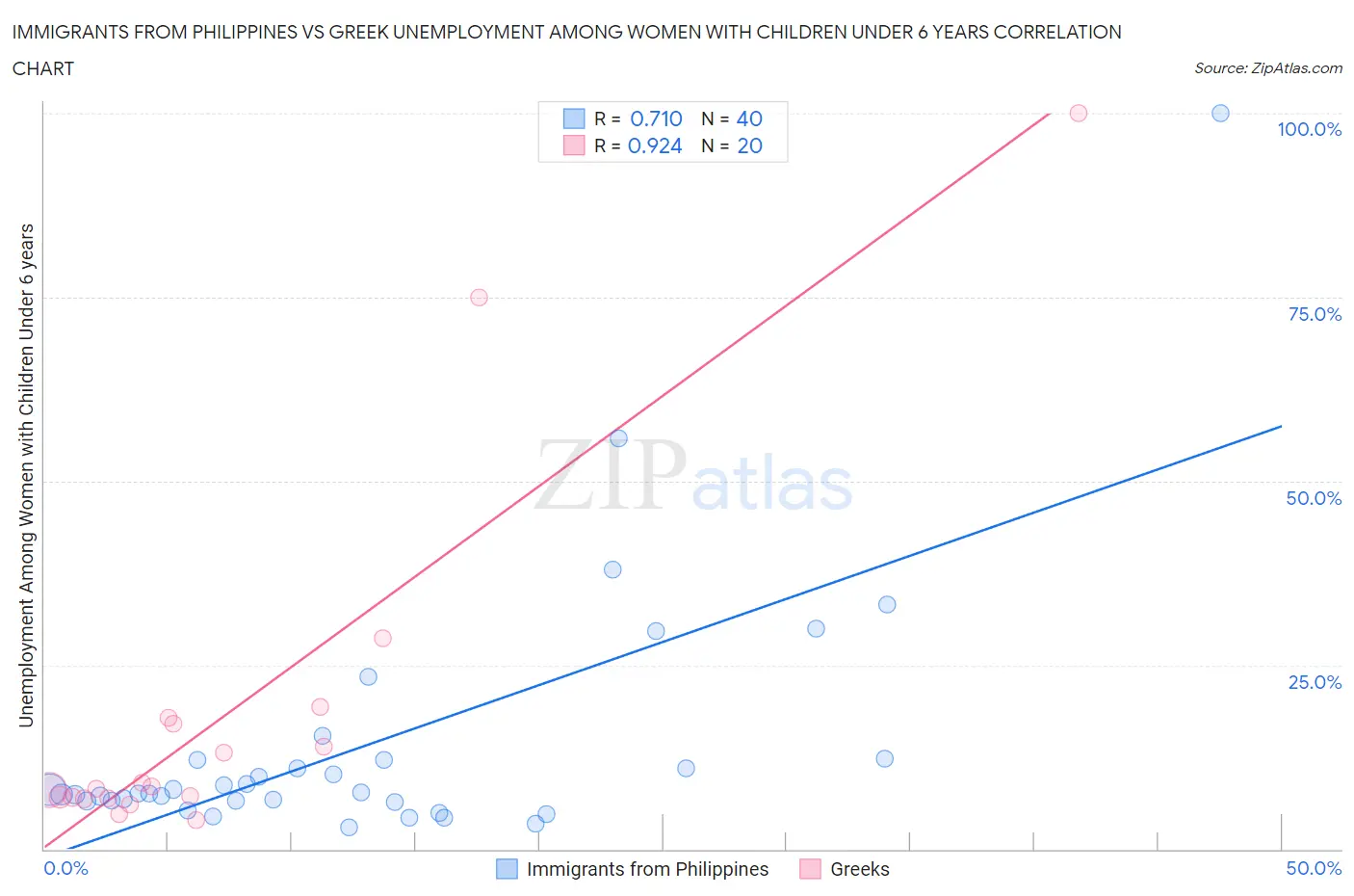 Immigrants from Philippines vs Greek Unemployment Among Women with Children Under 6 years