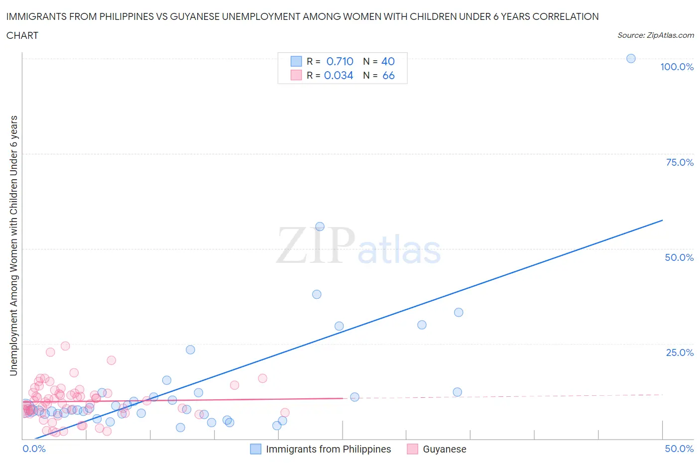 Immigrants from Philippines vs Guyanese Unemployment Among Women with Children Under 6 years