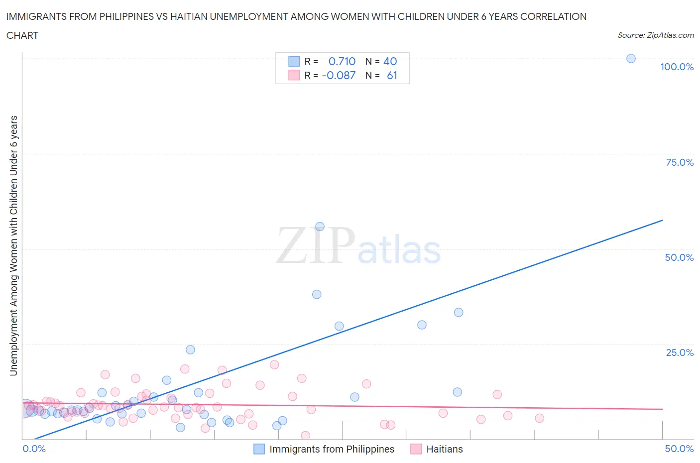 Immigrants from Philippines vs Haitian Unemployment Among Women with Children Under 6 years