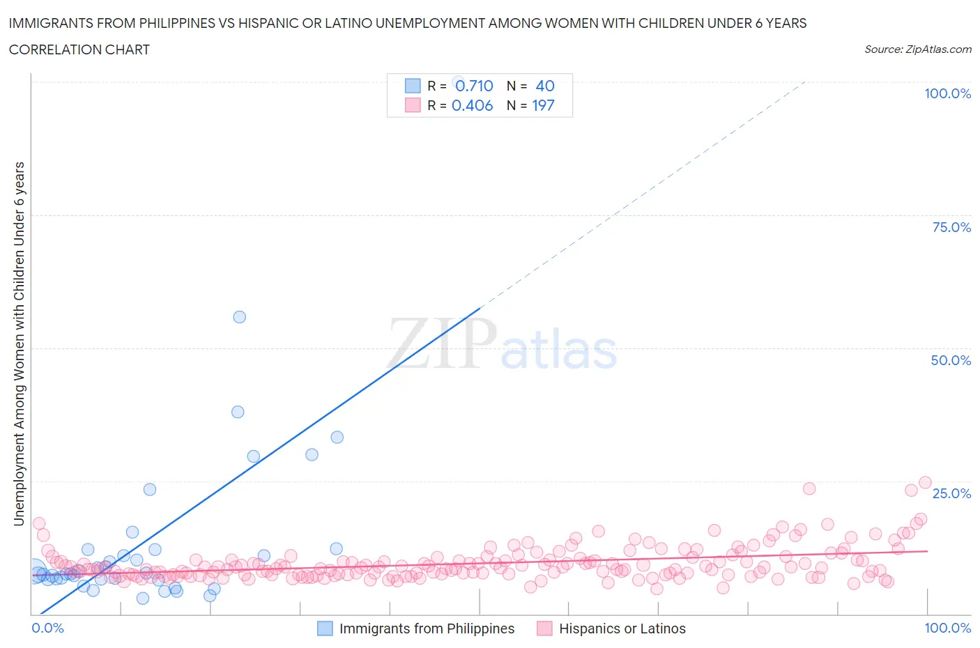 Immigrants from Philippines vs Hispanic or Latino Unemployment Among Women with Children Under 6 years