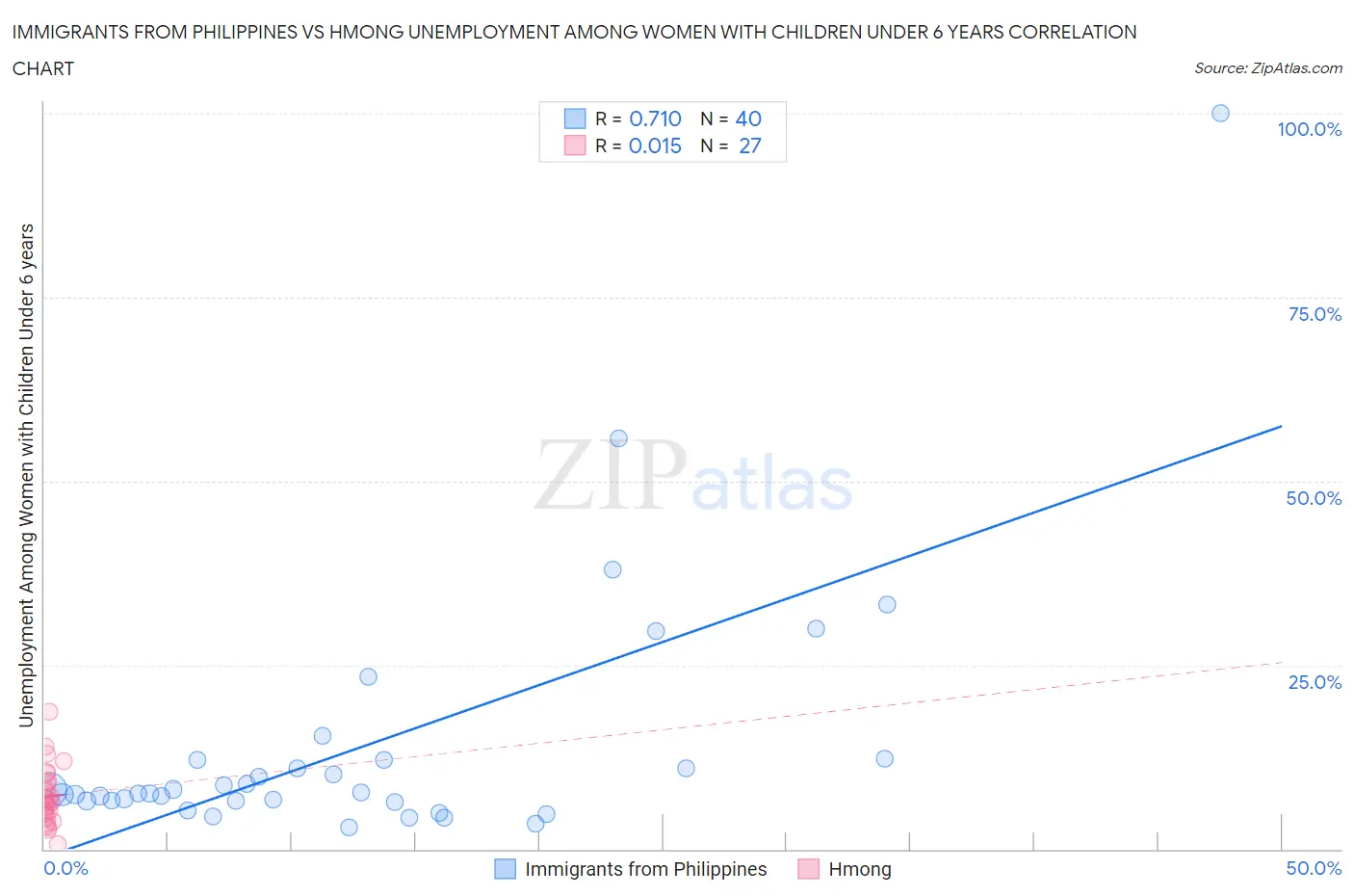 Immigrants from Philippines vs Hmong Unemployment Among Women with Children Under 6 years