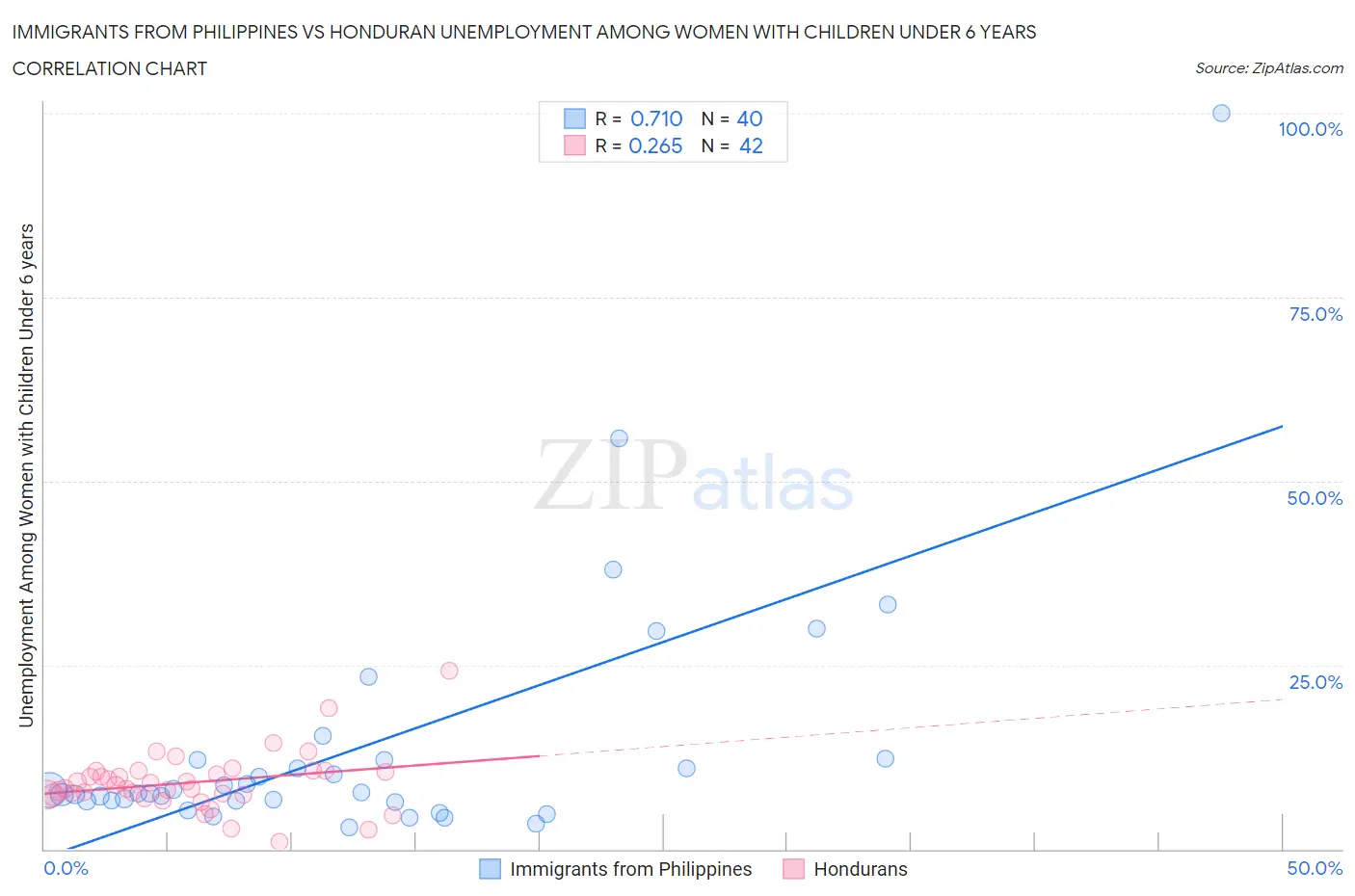 Immigrants from Philippines vs Honduran Unemployment Among Women with Children Under 6 years