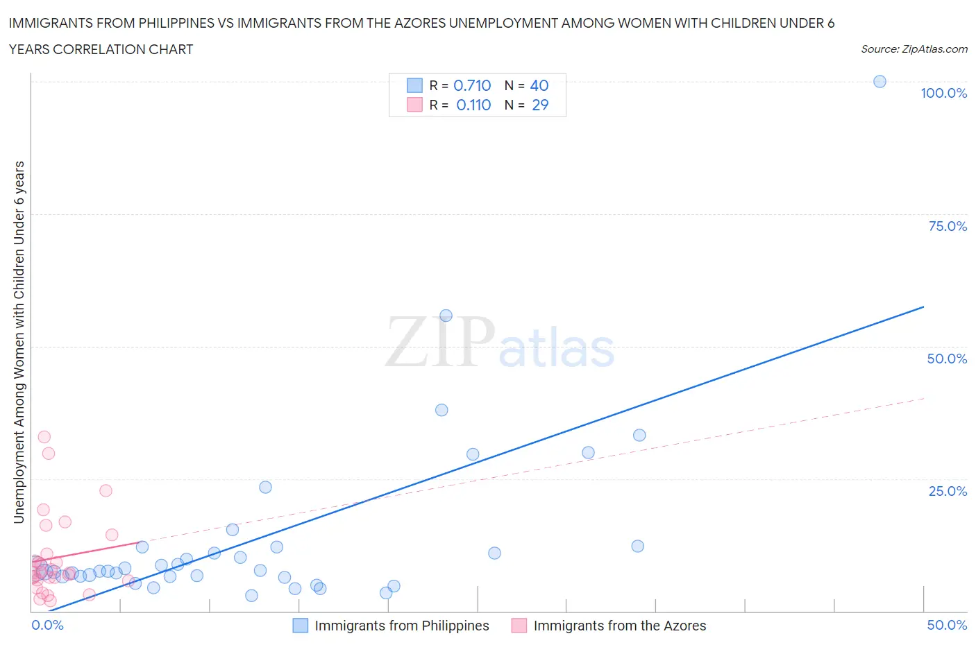 Immigrants from Philippines vs Immigrants from the Azores Unemployment Among Women with Children Under 6 years