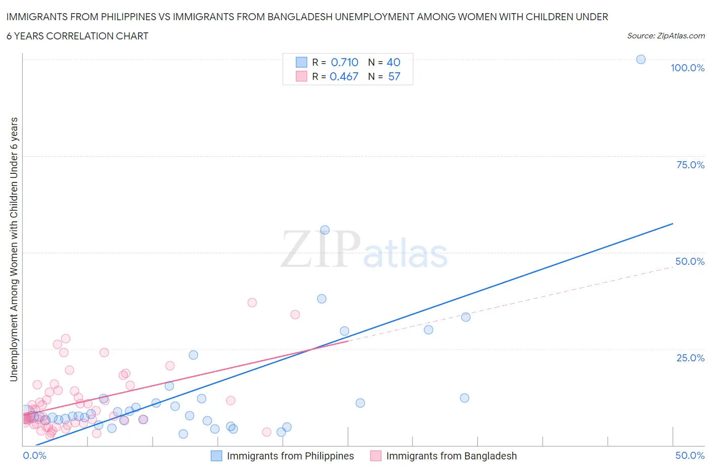 Immigrants from Philippines vs Immigrants from Bangladesh Unemployment Among Women with Children Under 6 years