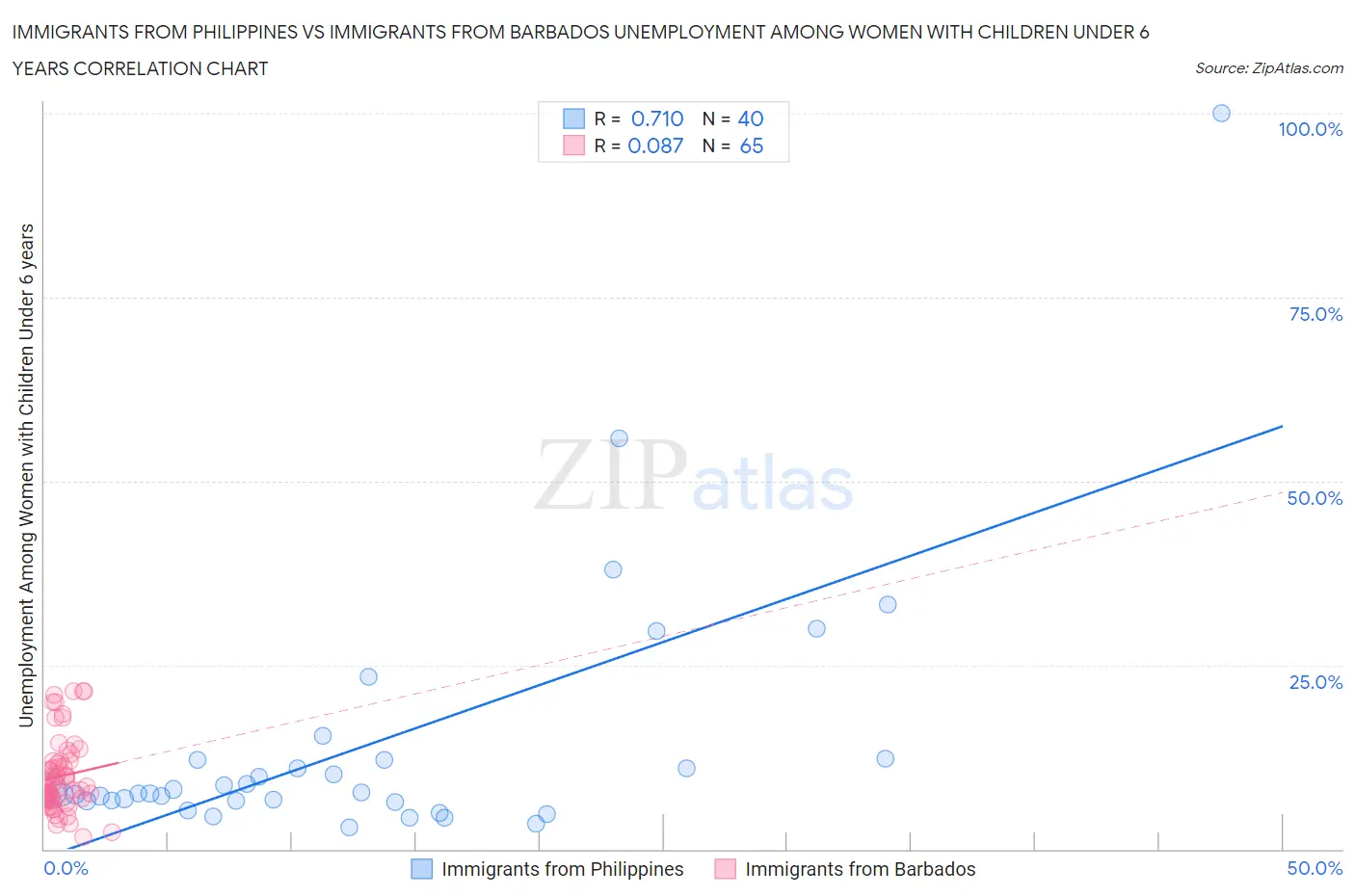 Immigrants from Philippines vs Immigrants from Barbados Unemployment Among Women with Children Under 6 years