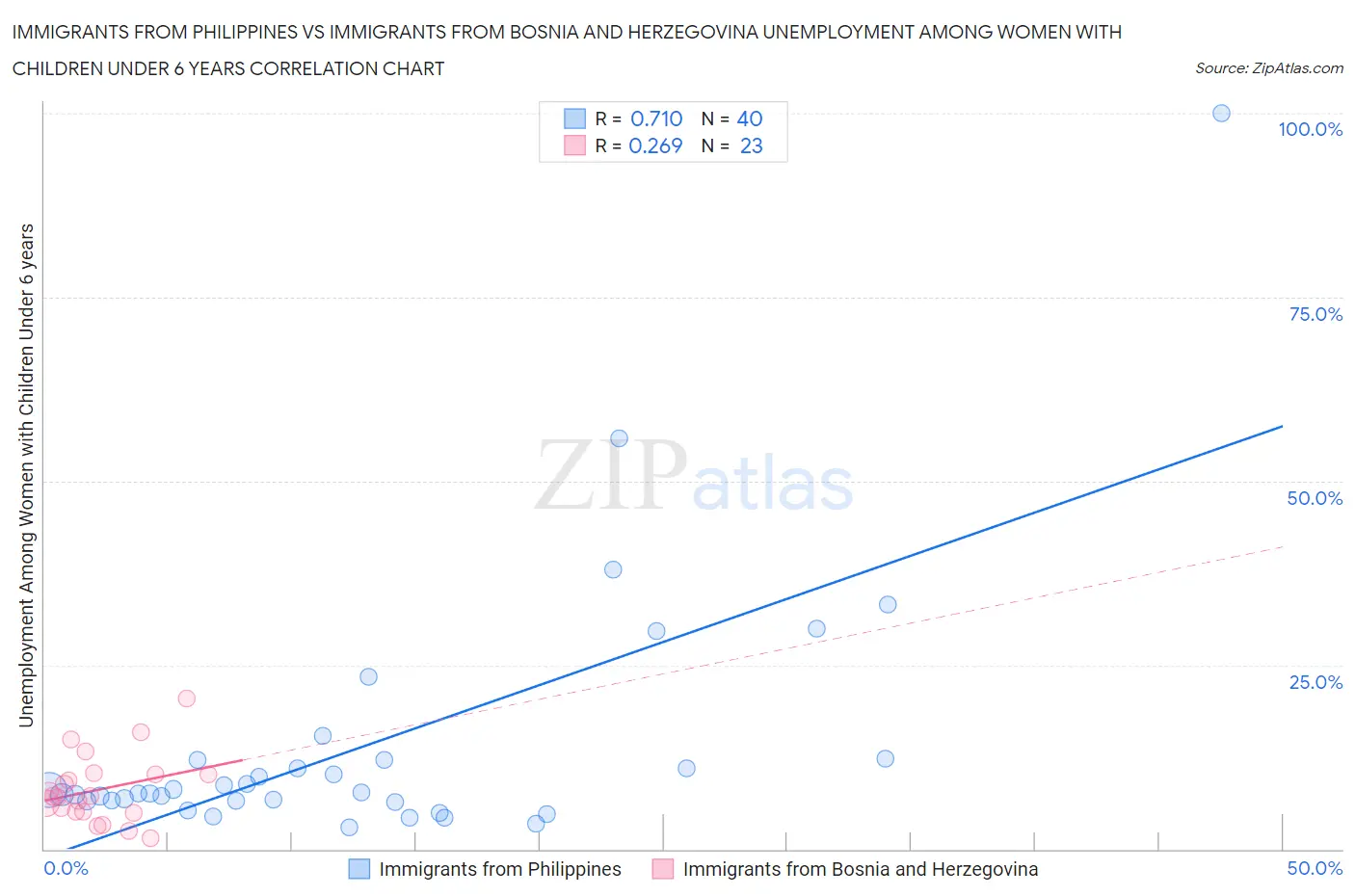 Immigrants from Philippines vs Immigrants from Bosnia and Herzegovina Unemployment Among Women with Children Under 6 years