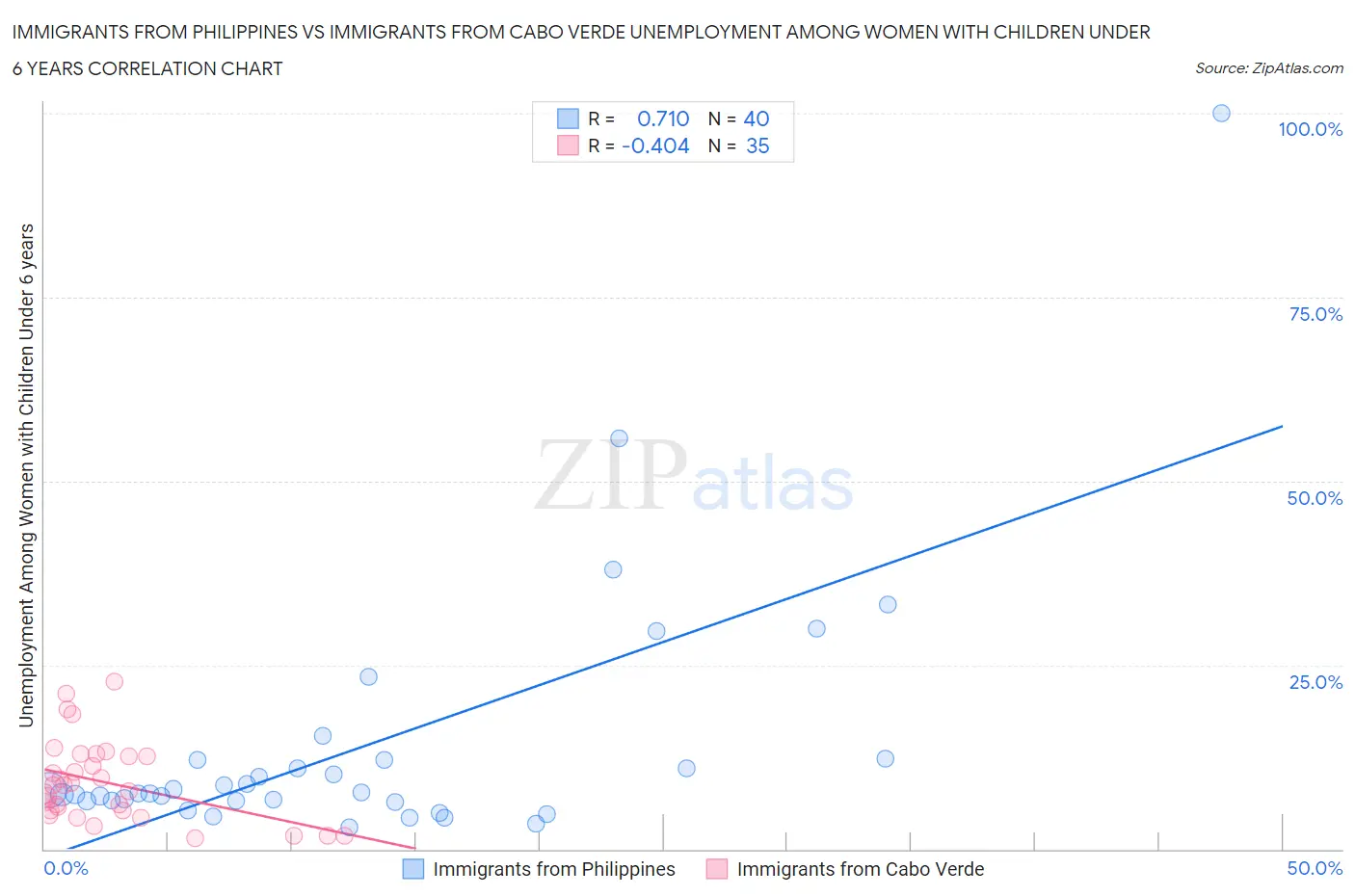 Immigrants from Philippines vs Immigrants from Cabo Verde Unemployment Among Women with Children Under 6 years