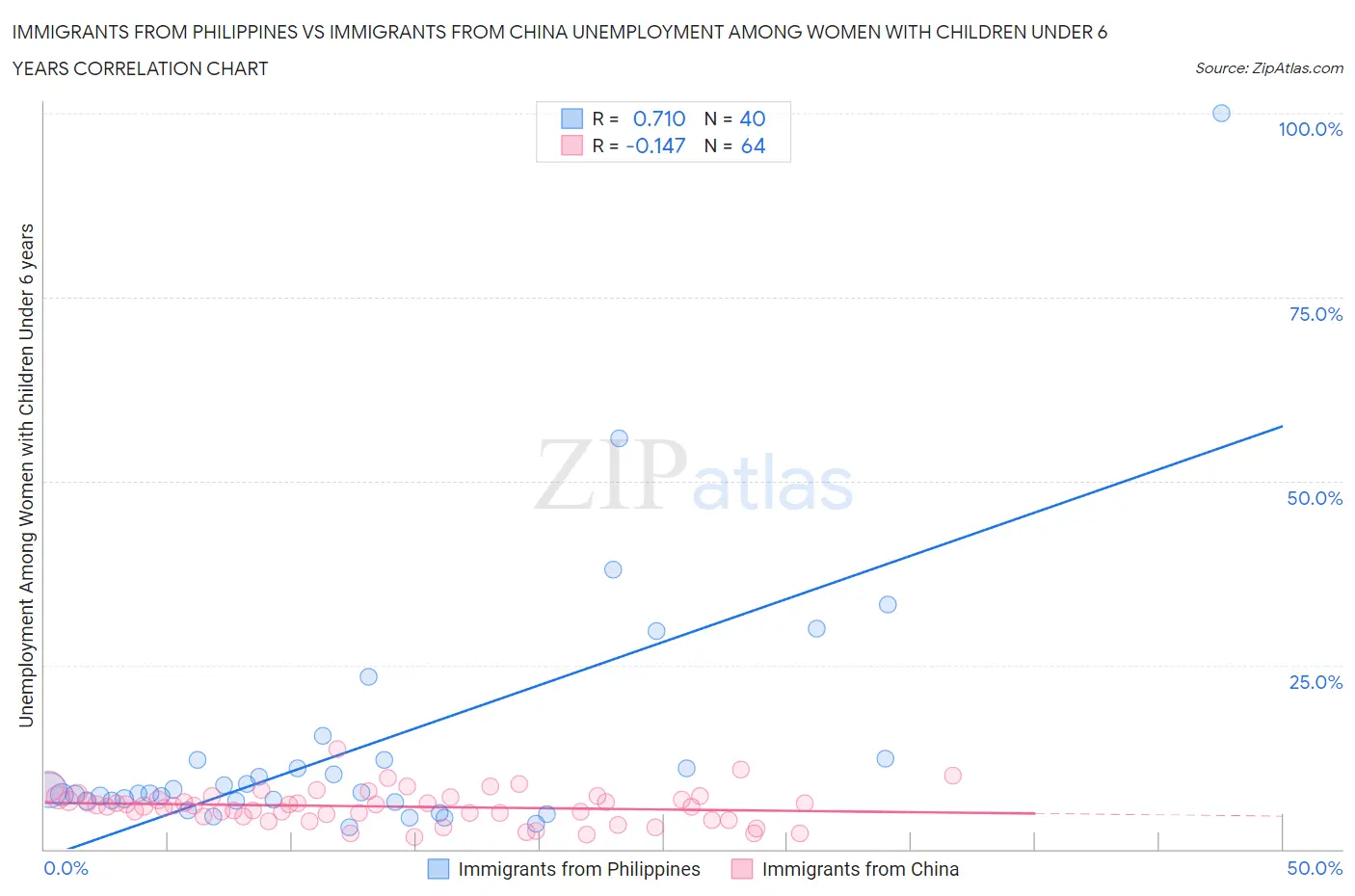 Immigrants from Philippines vs Immigrants from China Unemployment Among Women with Children Under 6 years