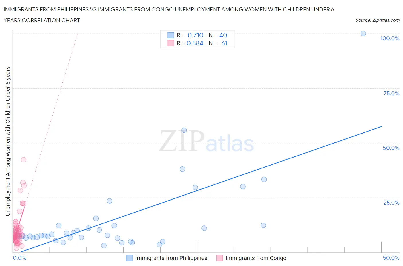 Immigrants from Philippines vs Immigrants from Congo Unemployment Among Women with Children Under 6 years