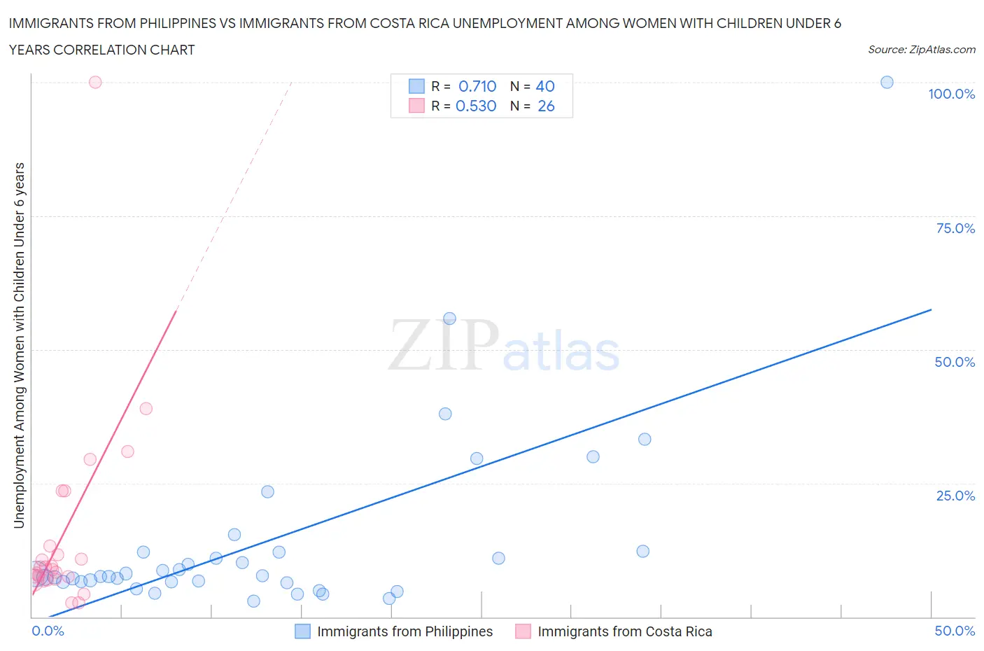 Immigrants from Philippines vs Immigrants from Costa Rica Unemployment Among Women with Children Under 6 years