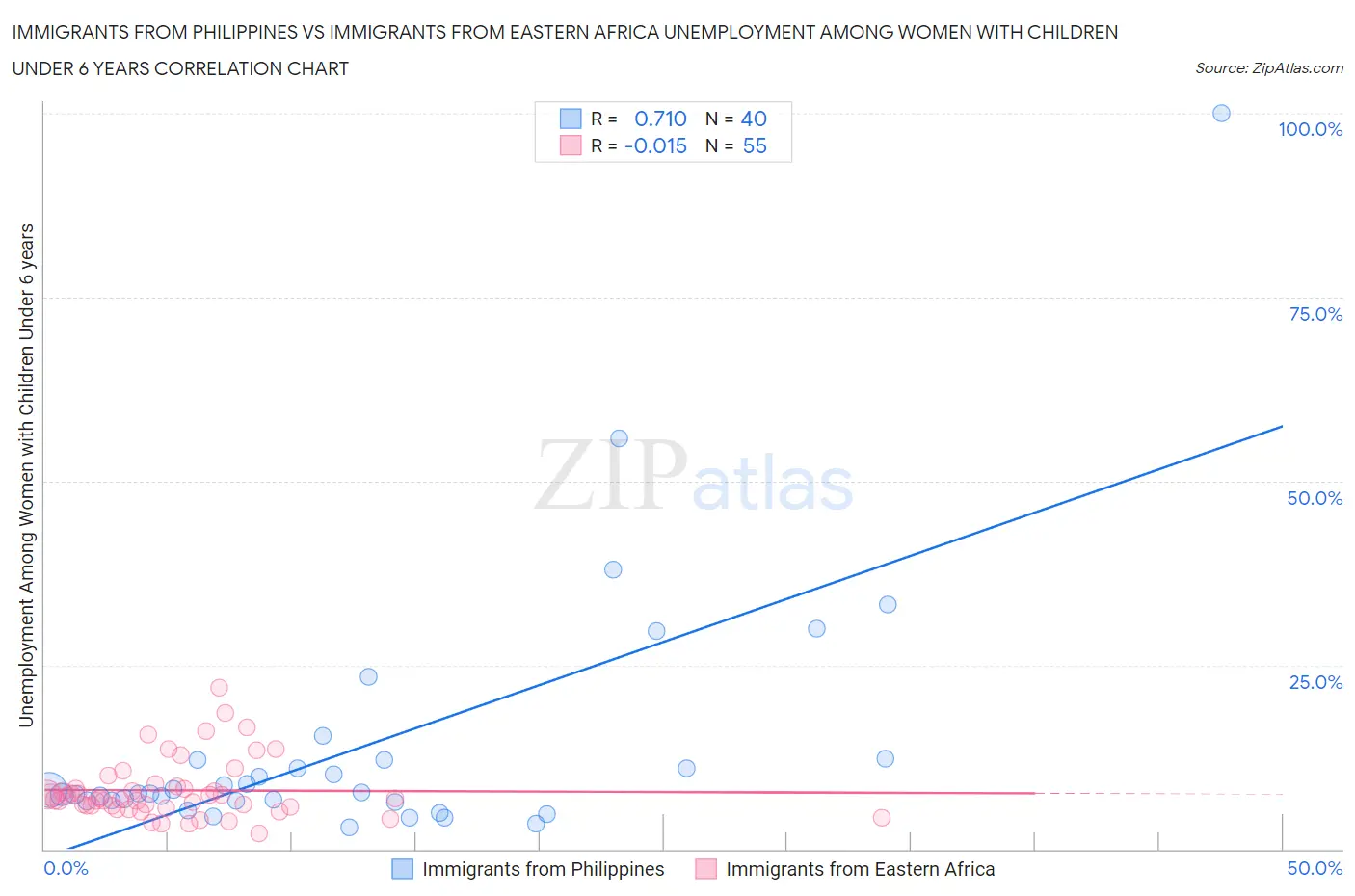 Immigrants from Philippines vs Immigrants from Eastern Africa Unemployment Among Women with Children Under 6 years