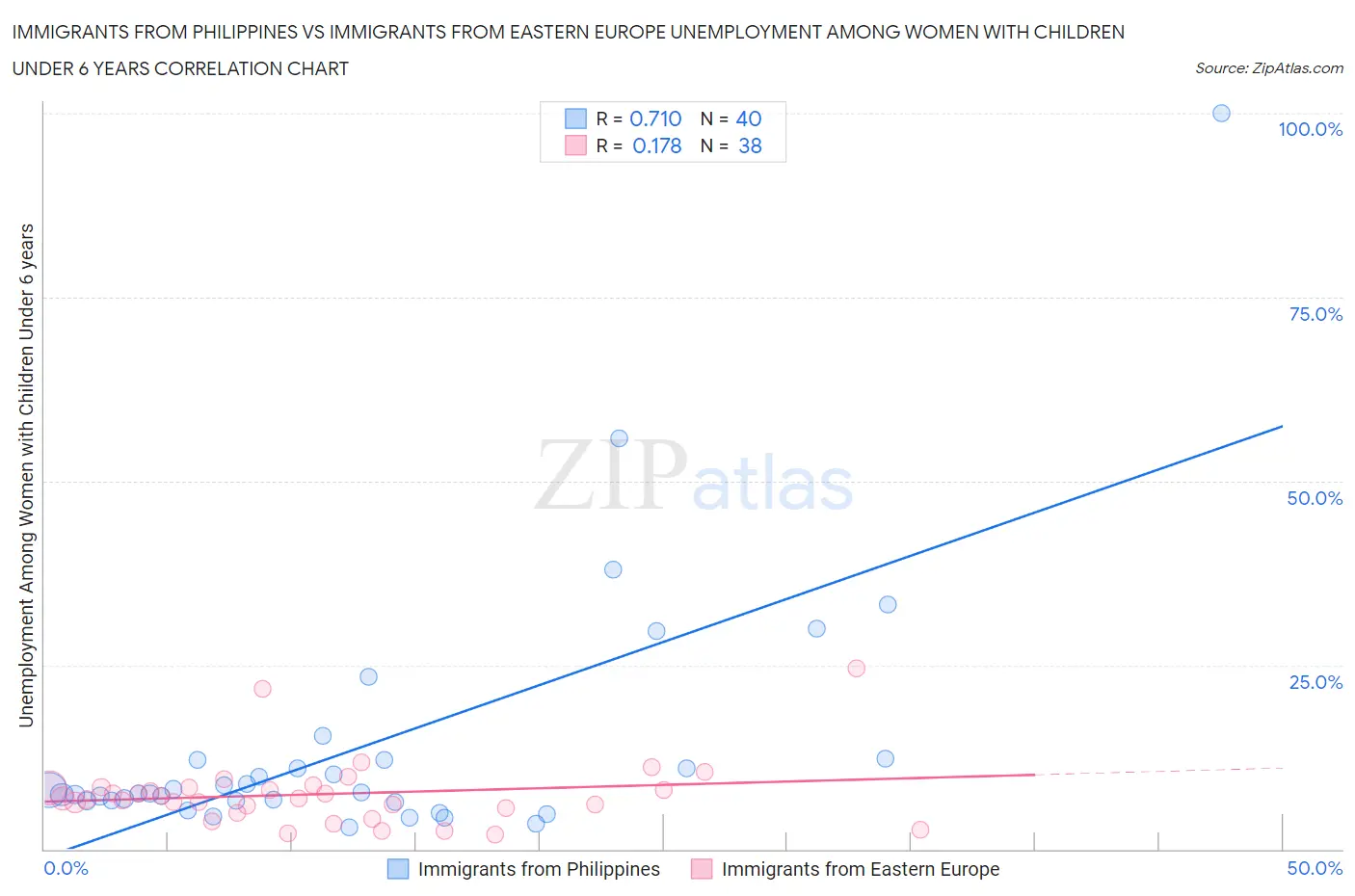 Immigrants from Philippines vs Immigrants from Eastern Europe Unemployment Among Women with Children Under 6 years