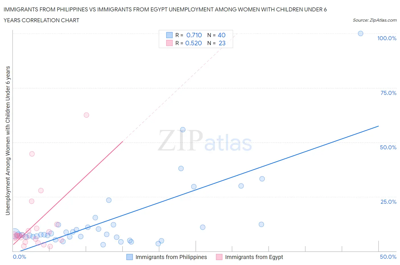 Immigrants from Philippines vs Immigrants from Egypt Unemployment Among Women with Children Under 6 years