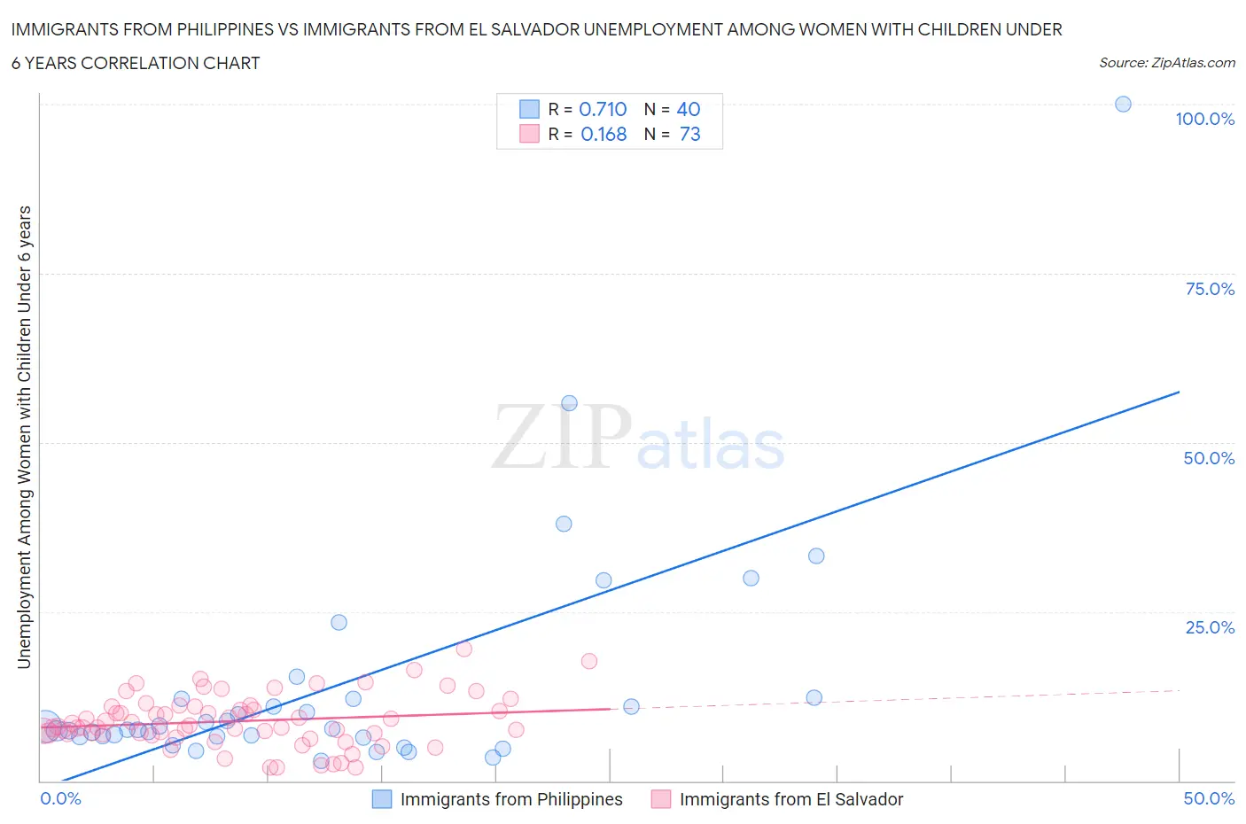 Immigrants from Philippines vs Immigrants from El Salvador Unemployment Among Women with Children Under 6 years