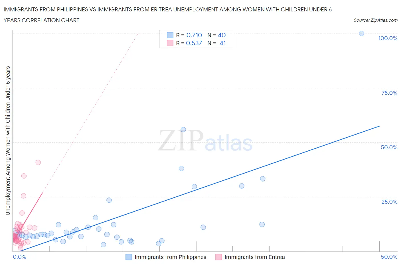 Immigrants from Philippines vs Immigrants from Eritrea Unemployment Among Women with Children Under 6 years
