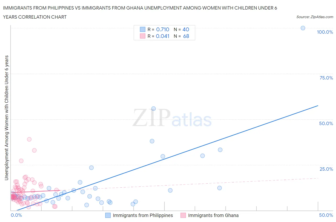 Immigrants from Philippines vs Immigrants from Ghana Unemployment Among Women with Children Under 6 years