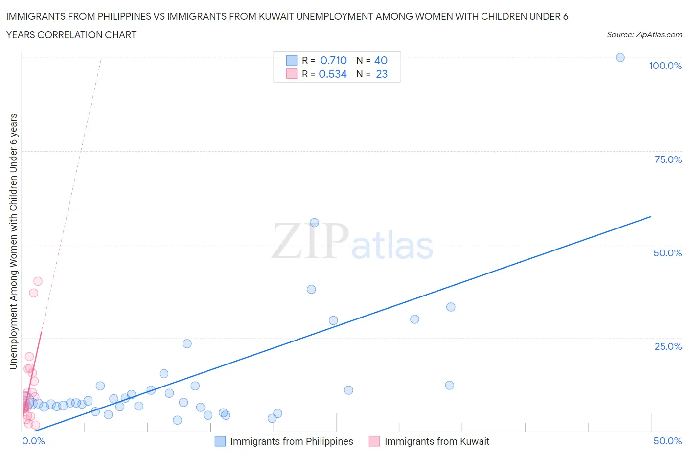 Immigrants from Philippines vs Immigrants from Kuwait Unemployment Among Women with Children Under 6 years