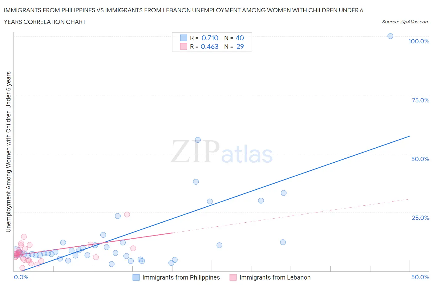 Immigrants from Philippines vs Immigrants from Lebanon Unemployment Among Women with Children Under 6 years