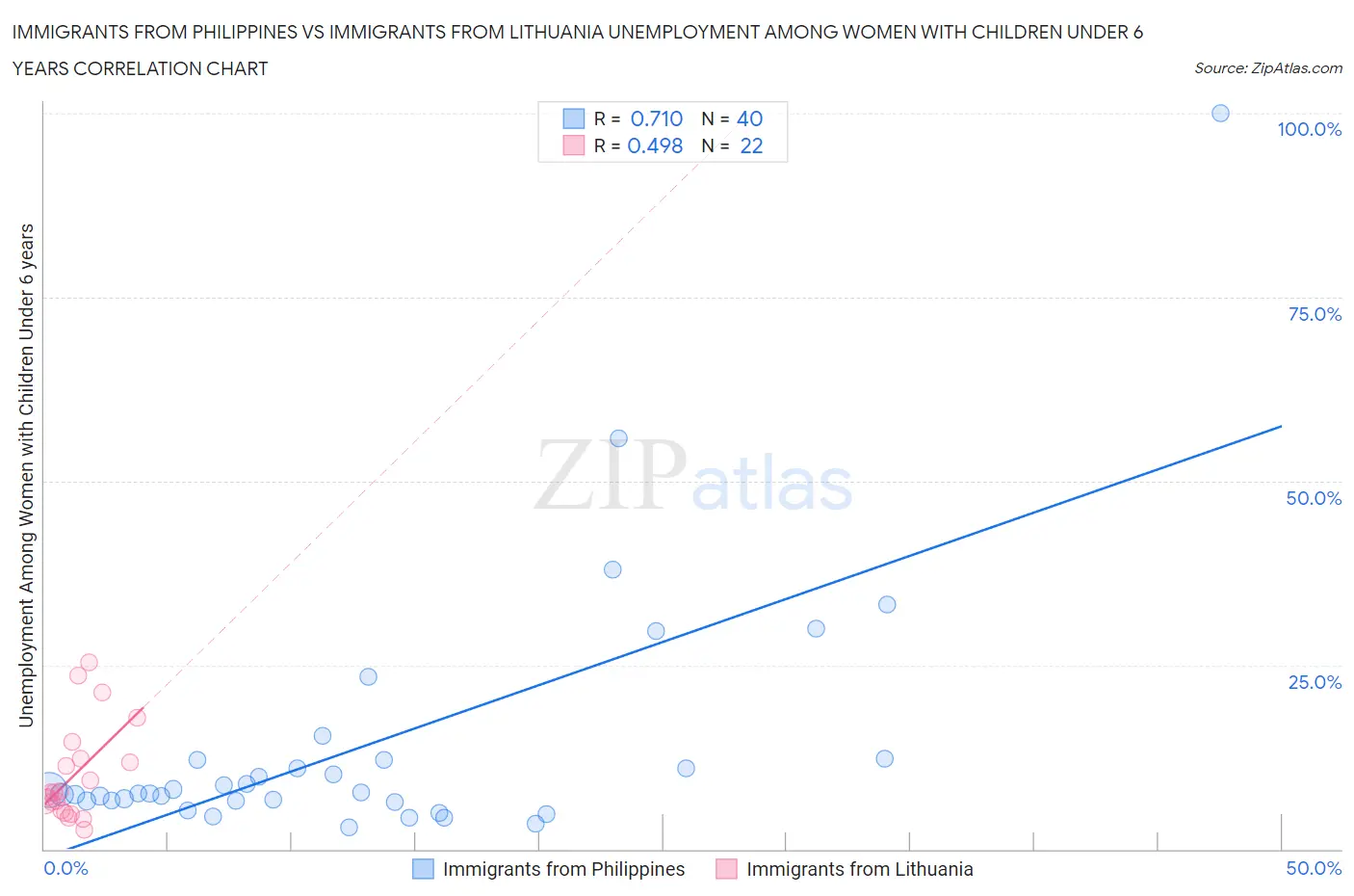 Immigrants from Philippines vs Immigrants from Lithuania Unemployment Among Women with Children Under 6 years