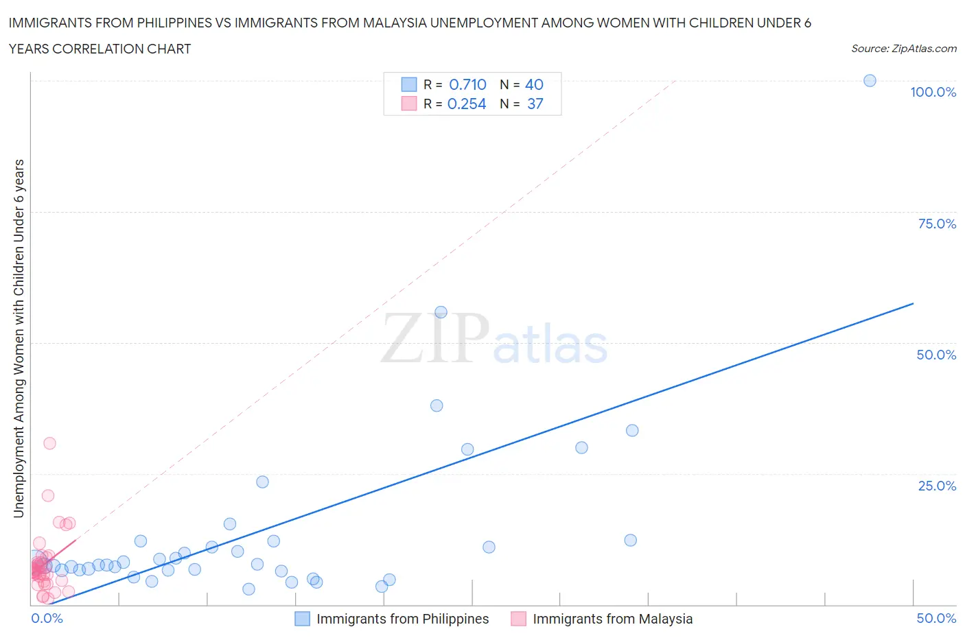 Immigrants from Philippines vs Immigrants from Malaysia Unemployment Among Women with Children Under 6 years