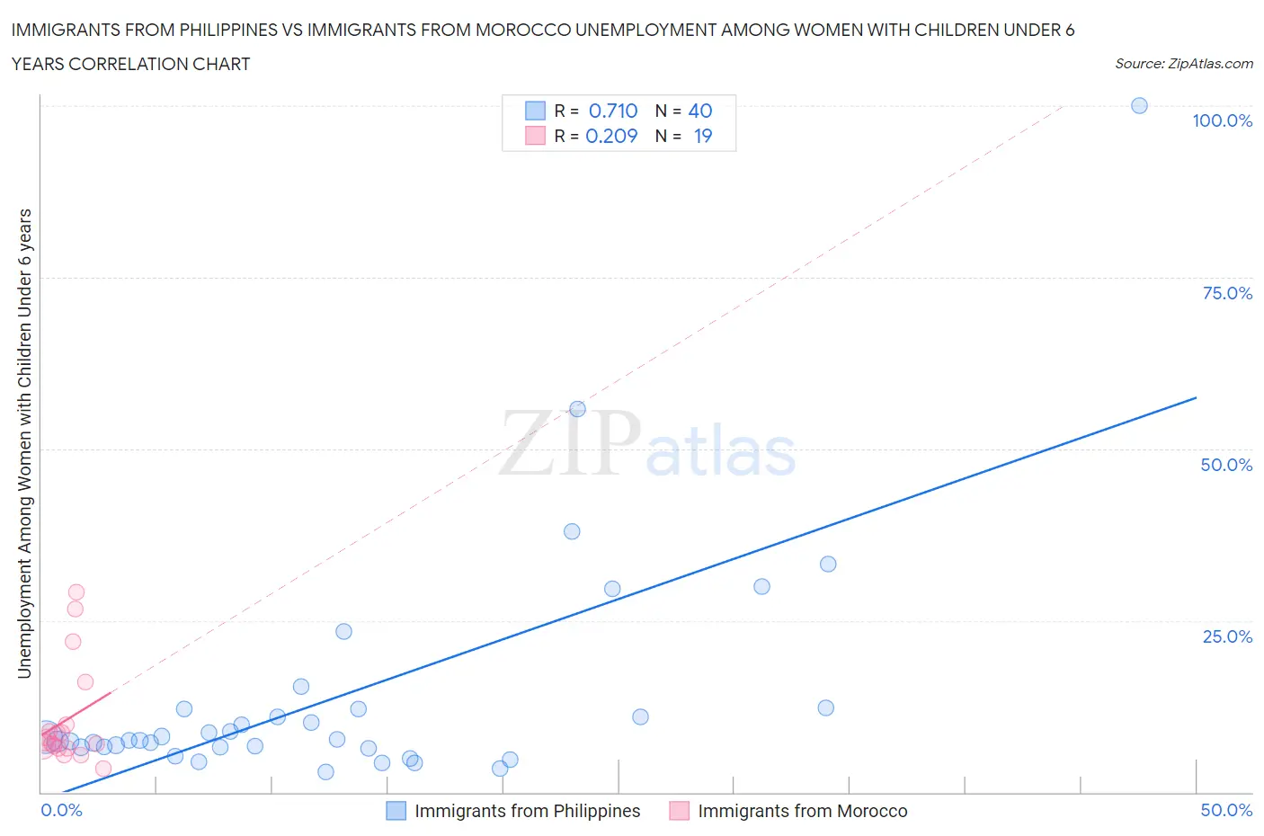 Immigrants from Philippines vs Immigrants from Morocco Unemployment Among Women with Children Under 6 years