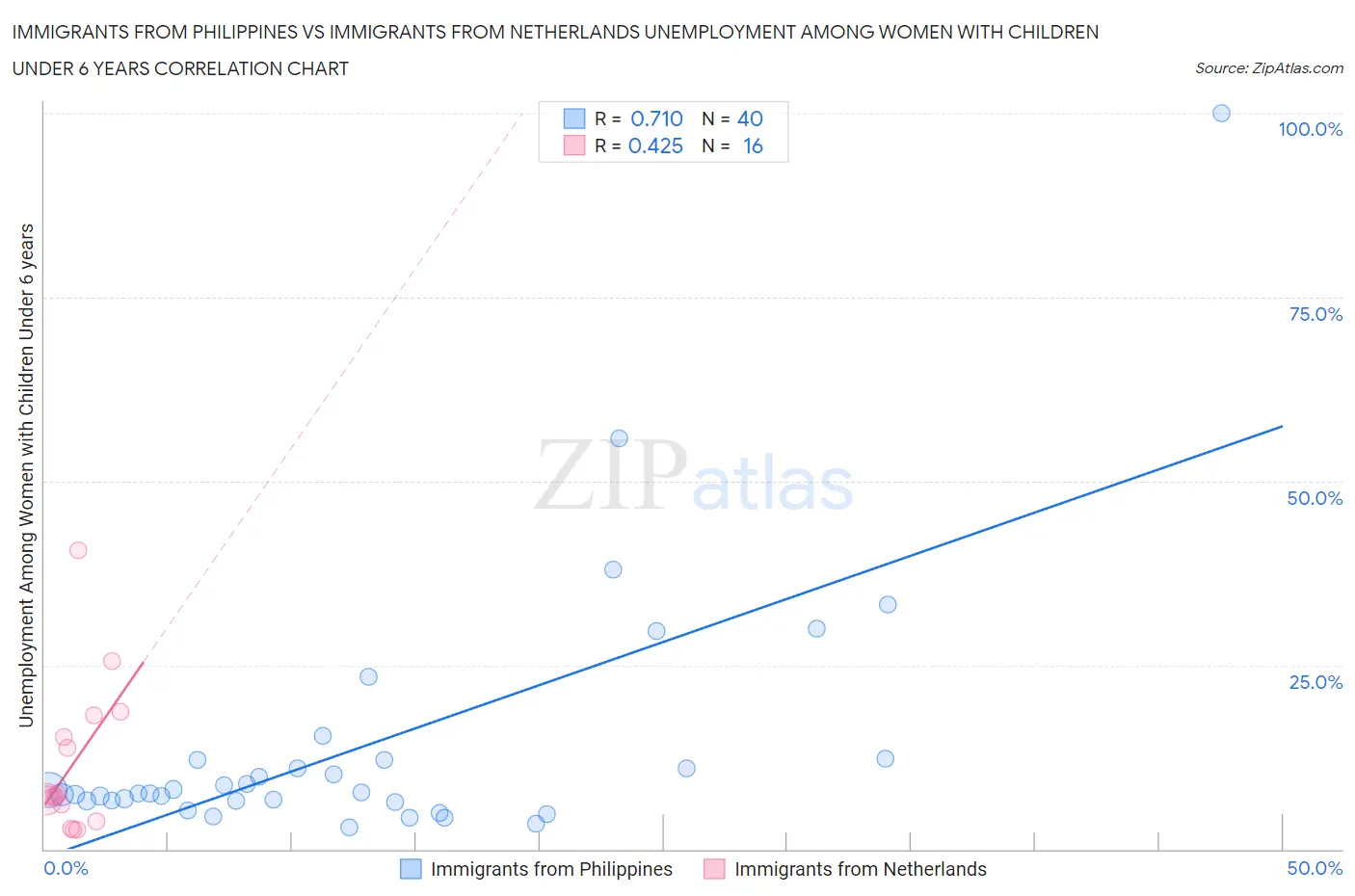 Immigrants from Philippines vs Immigrants from Netherlands Unemployment Among Women with Children Under 6 years