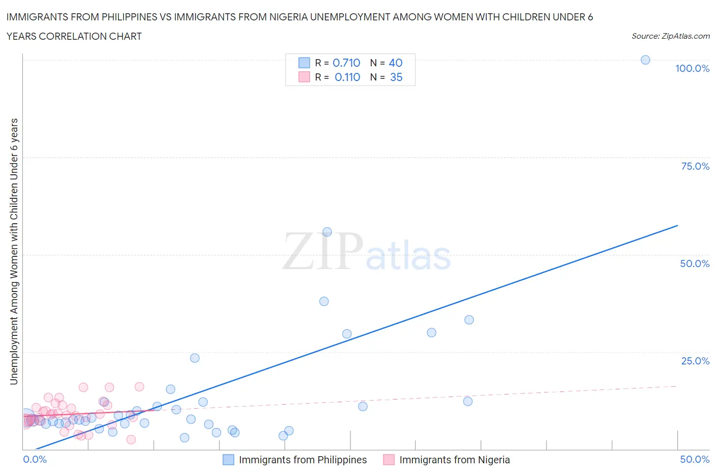 Immigrants from Philippines vs Immigrants from Nigeria Unemployment Among Women with Children Under 6 years