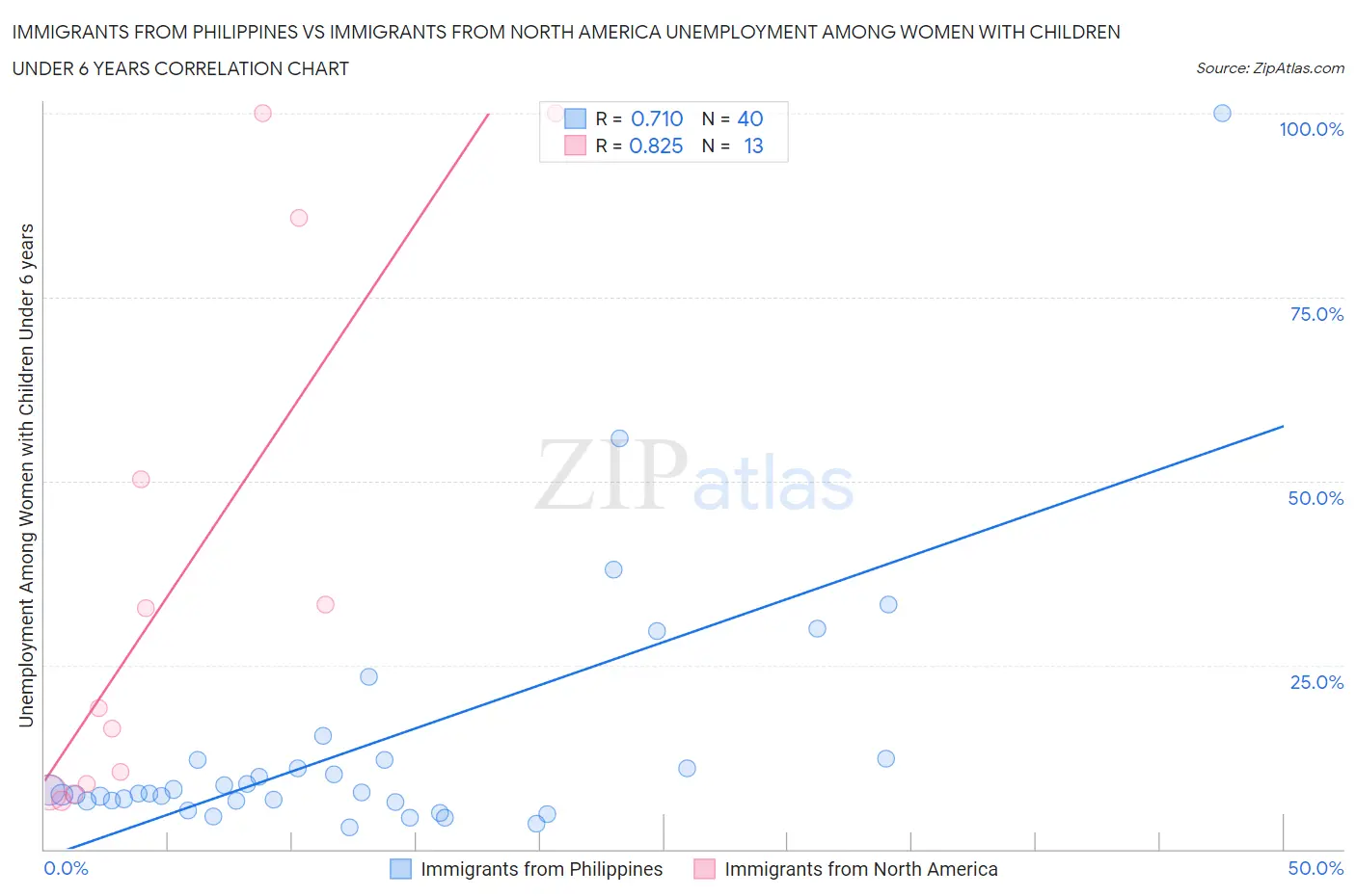 Immigrants from Philippines vs Immigrants from North America Unemployment Among Women with Children Under 6 years