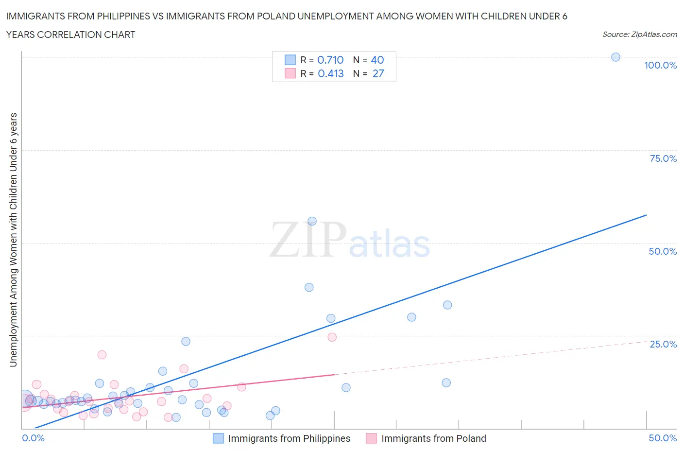 Immigrants from Philippines vs Immigrants from Poland Unemployment Among Women with Children Under 6 years