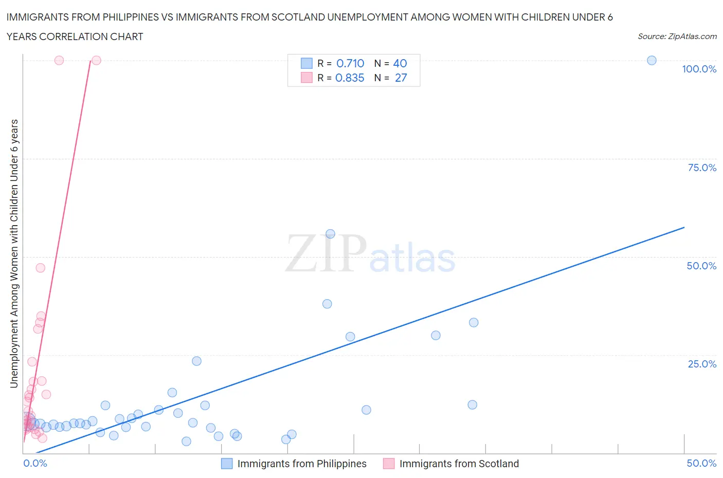 Immigrants from Philippines vs Immigrants from Scotland Unemployment Among Women with Children Under 6 years
