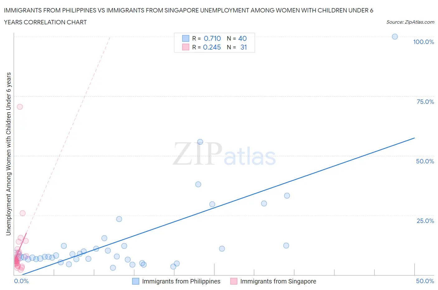 Immigrants from Philippines vs Immigrants from Singapore Unemployment Among Women with Children Under 6 years